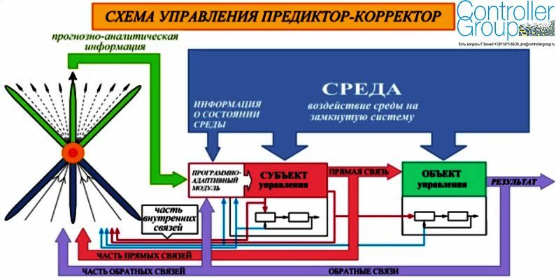 классика жанра в аналитике и программировании: схема предиктор-корректор